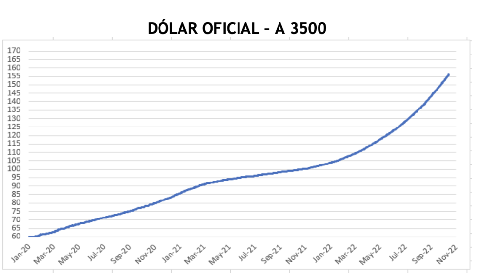 Evolución de las cotizaciones del dolar al 28 de octubre 2022
