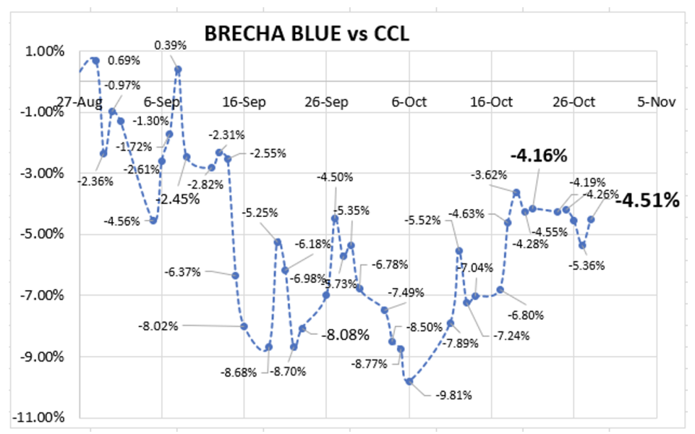 Evolución de las cotizaciones del dolar al 28 de octubre 2022