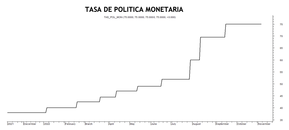 Tasa de política monetaria al 4 de noviembre 2022