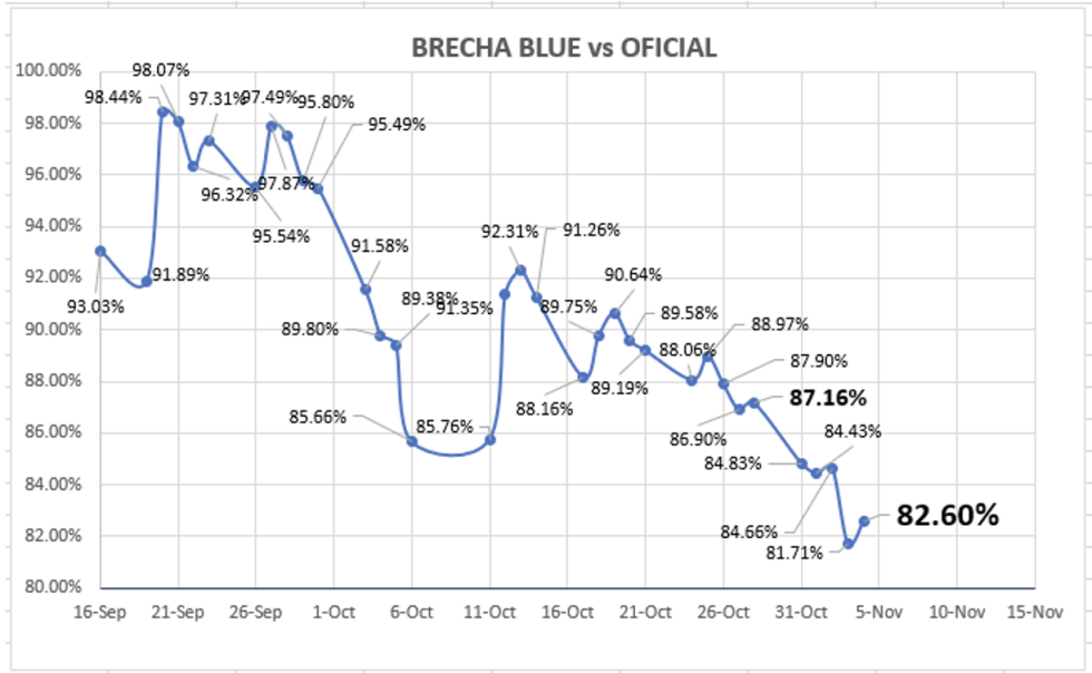 Evolución de las cotizaciones del dólar al 4 de noviembre 2022