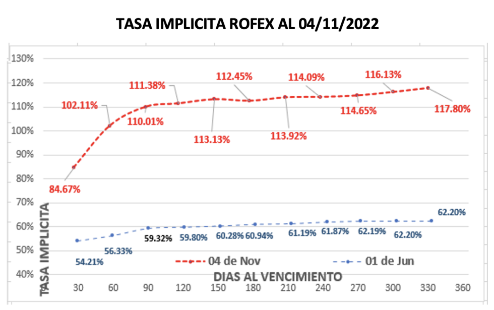 Evolución de las cotizaciones del dólar al 4 de noviembre 2022