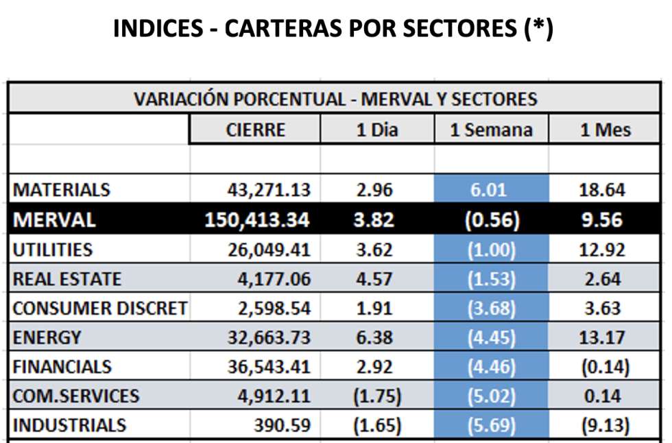 Indices bursátiles - MERVAL por sectores al 11 de noviembre 2022