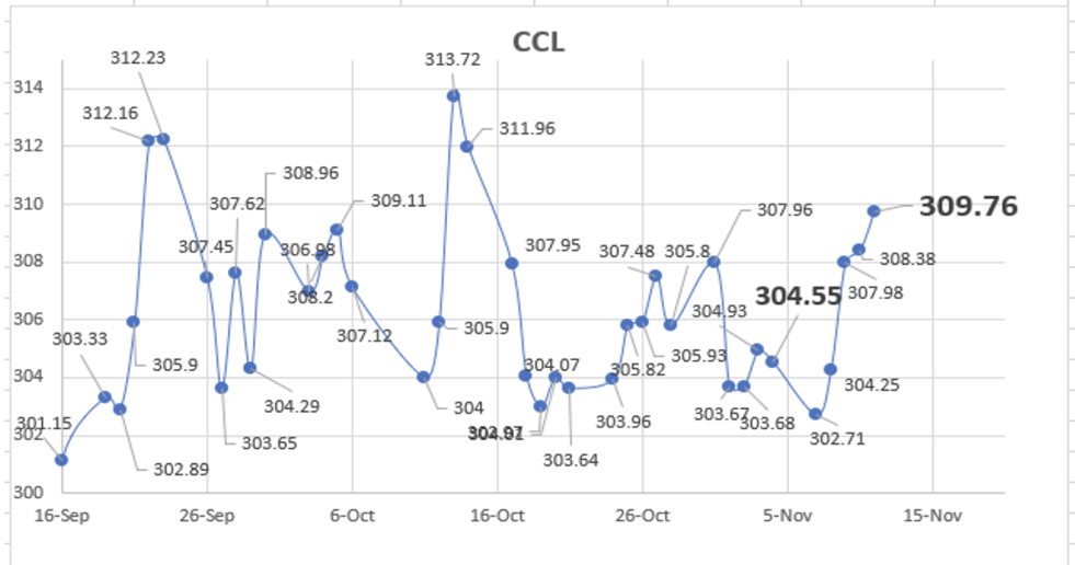 Evolución de las cotizaciones del dólar al 11 de noviembre 2022