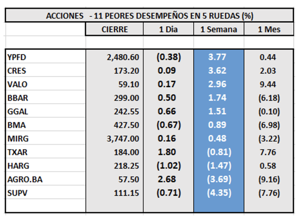 Indices bursátiles - Acciones de peor desempeño al 18 de noviembre 2022