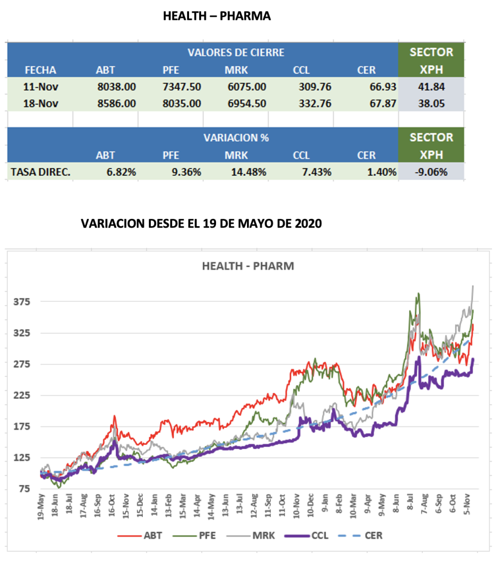 CEDEARs - Evolución semanal al 18 de noviembre 2022