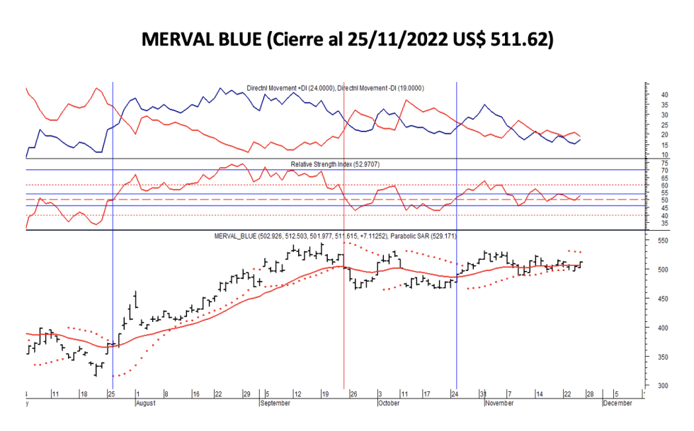 Indices bursátiles - MERVAL Blue al 25 de noviembre 2022