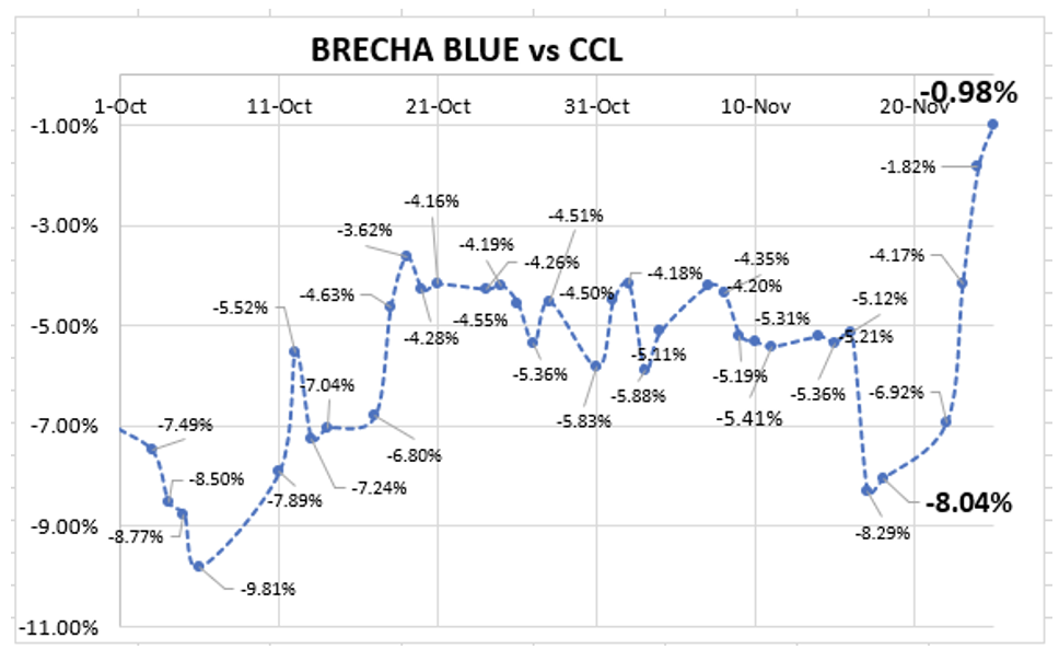 Evolución de las cotizaciones del dólar al 25 de noviembre 2022