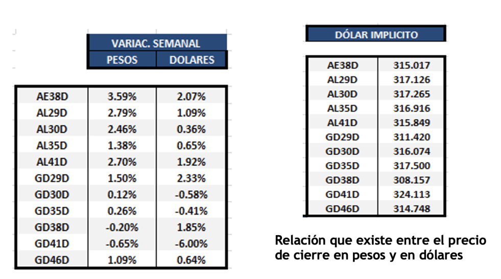 Bonos argentinos en dolares al 25 de noviembre 2022