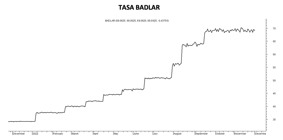 Tasa Badlar al 2 de diciembre 2022