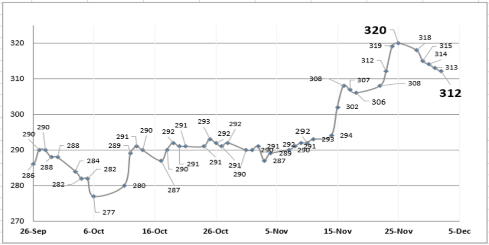 Evolución de las cotizaciones del dólar al 2 de diciembre 2022