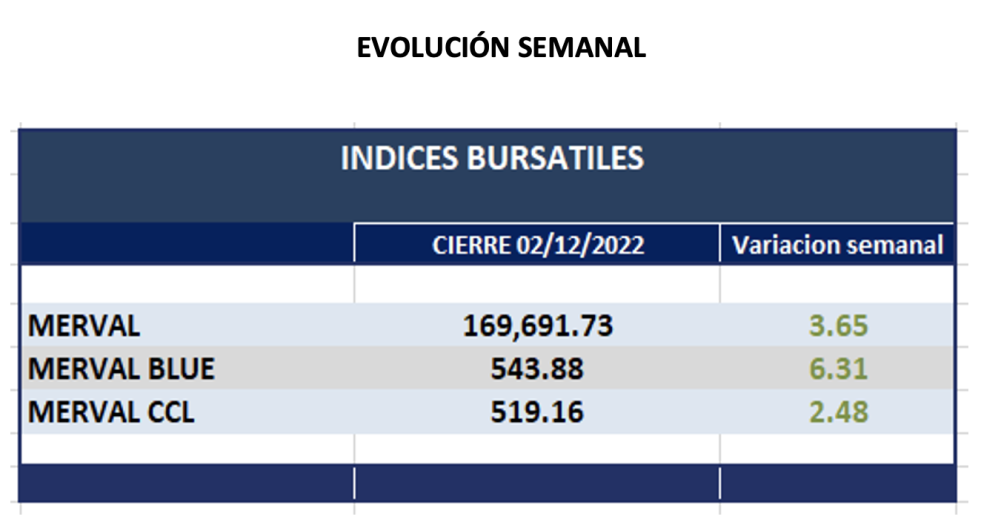 Indices bursátiles - Evolución semanal al 2 de diciembre 2022