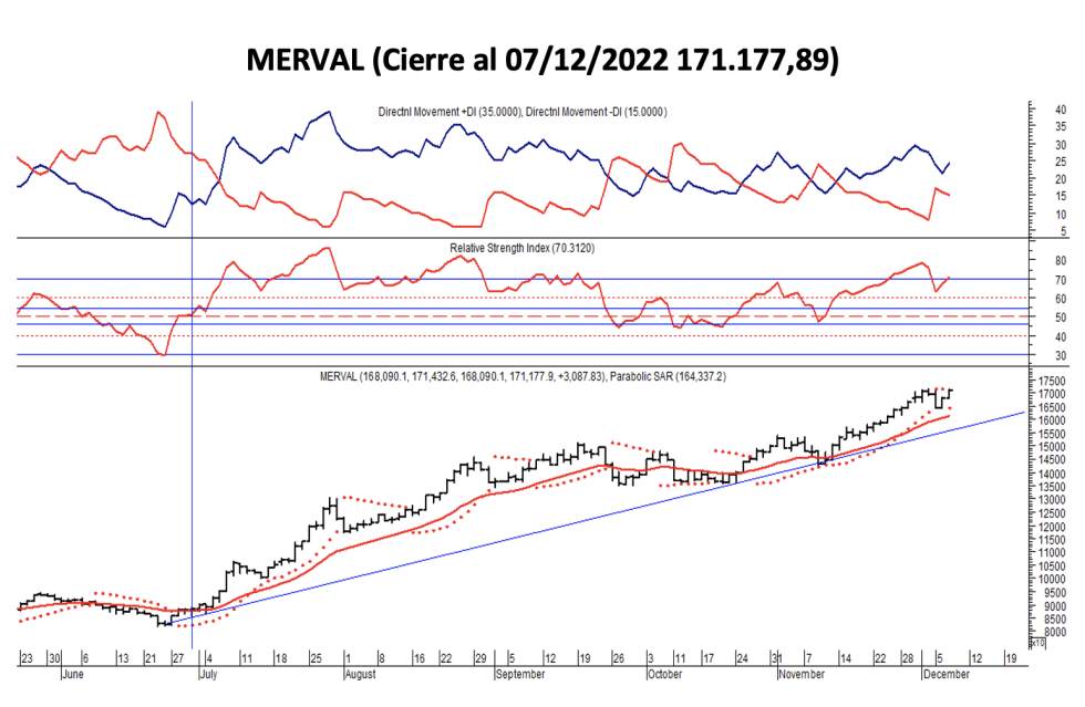 Indices bursátiles - MERVAL al 7 de diciembre 2022