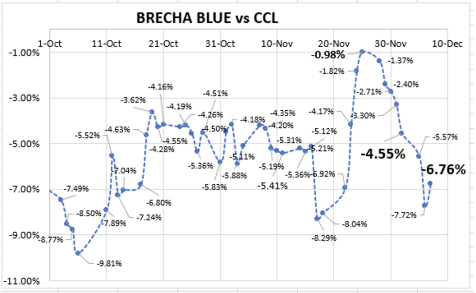 Evolución de las cotizaciones del dolar al 7 de diciembre 2022