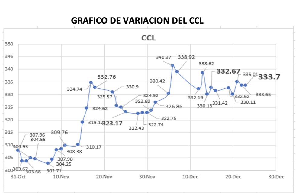 Variación semanal del índice CCL al 23 de diciembre 2022