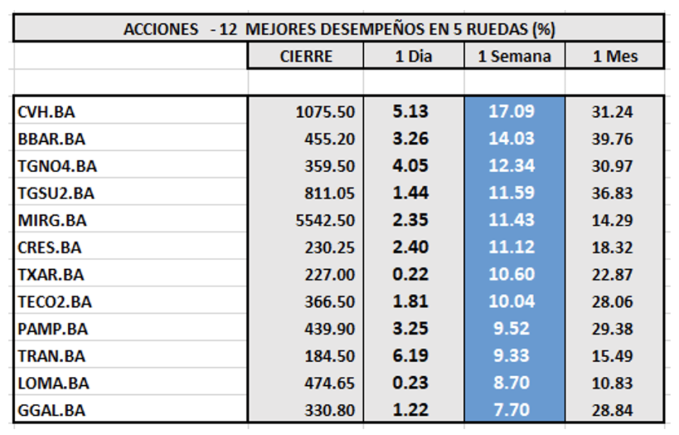 Indices bursátiles - Acciones de mejor desempeño al 30 de diciembre 2022