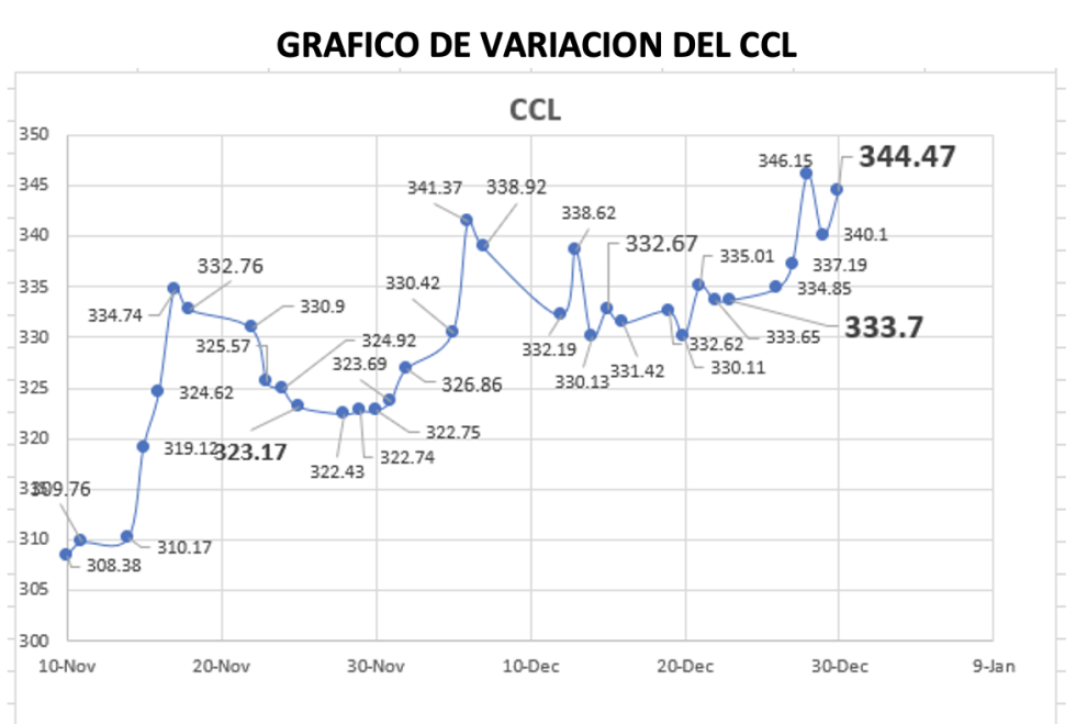 Variación semanal del índice CCL al 30 de diciembre 2022
