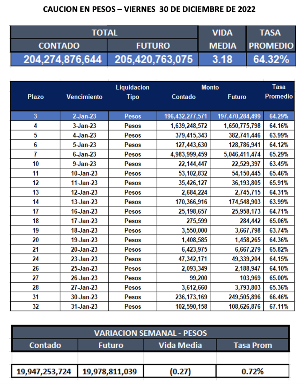 Cauciones bursátiles en pesos al 30 de diciembre 2022