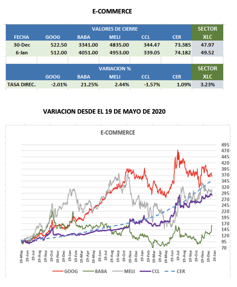 CEDEARs - Evolución semanal al 6 de enero 2023