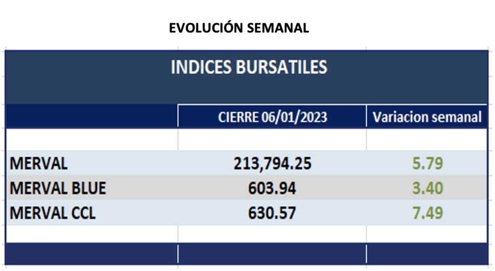 Indices bursátiles - Evolución semanal al 6 de enero 2023
