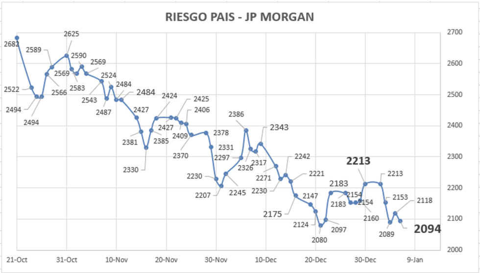 Índice de Riesgo Pais al 6 de enero 2023