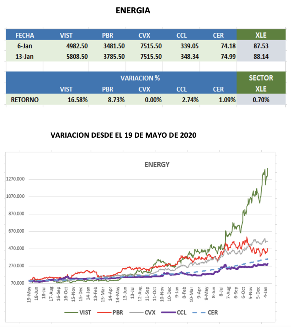 CEDEARs - Evolución semanal al 13 de enero 2023