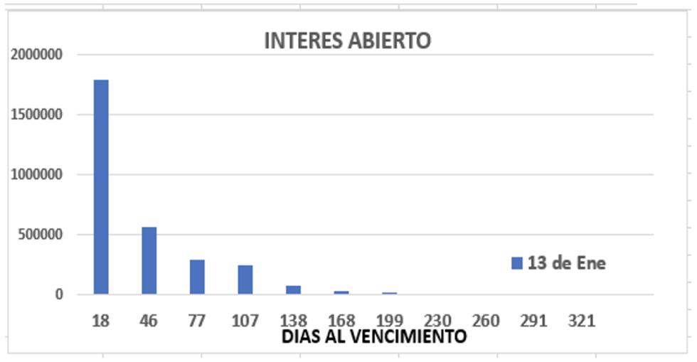 Evolución semanal de las cotizaciones del dólar al 13 de enero 2023