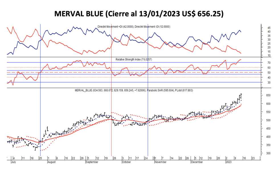 Indices bursátiles - MERVAL blue al 13 de enero 2023