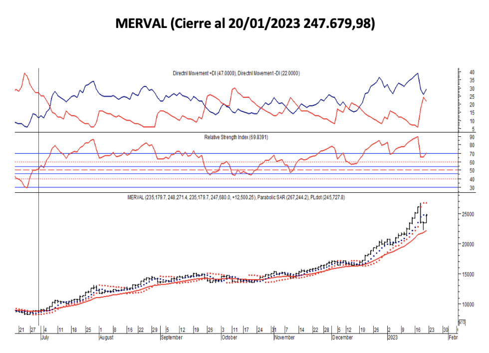 Indices bursátiles - MERVAL al 20 de enero 2023