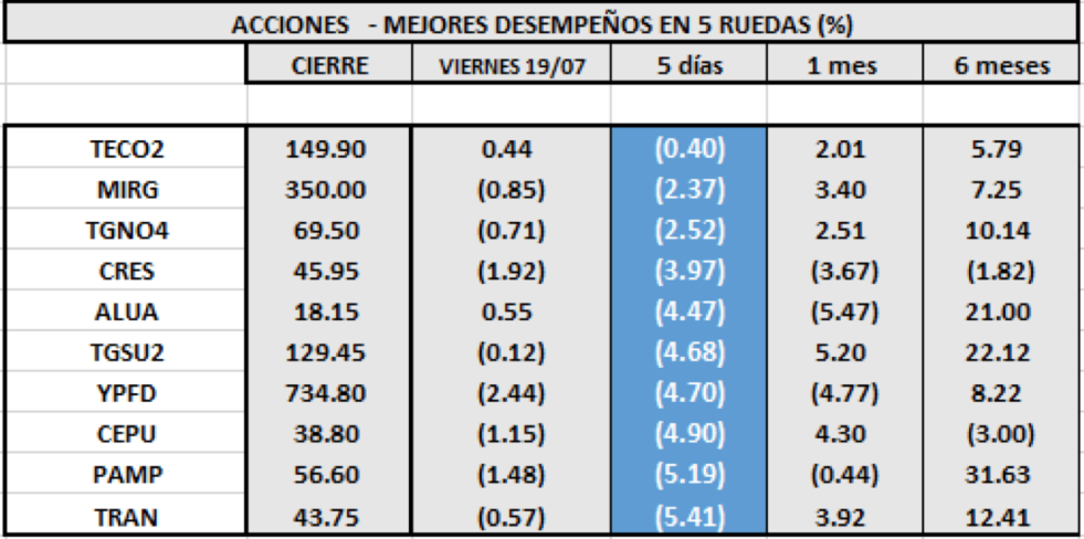 MERVAL - Acciones de mejor desempeño al 19 de julio 2019