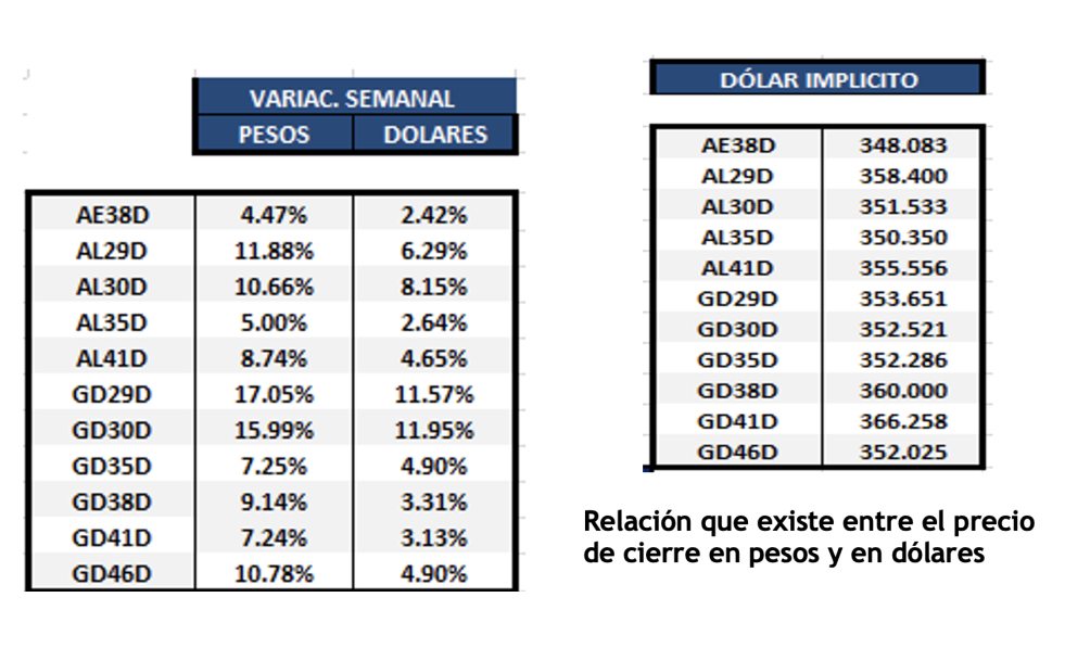 Bonos argentinos en dólares al 20 de enero 2023