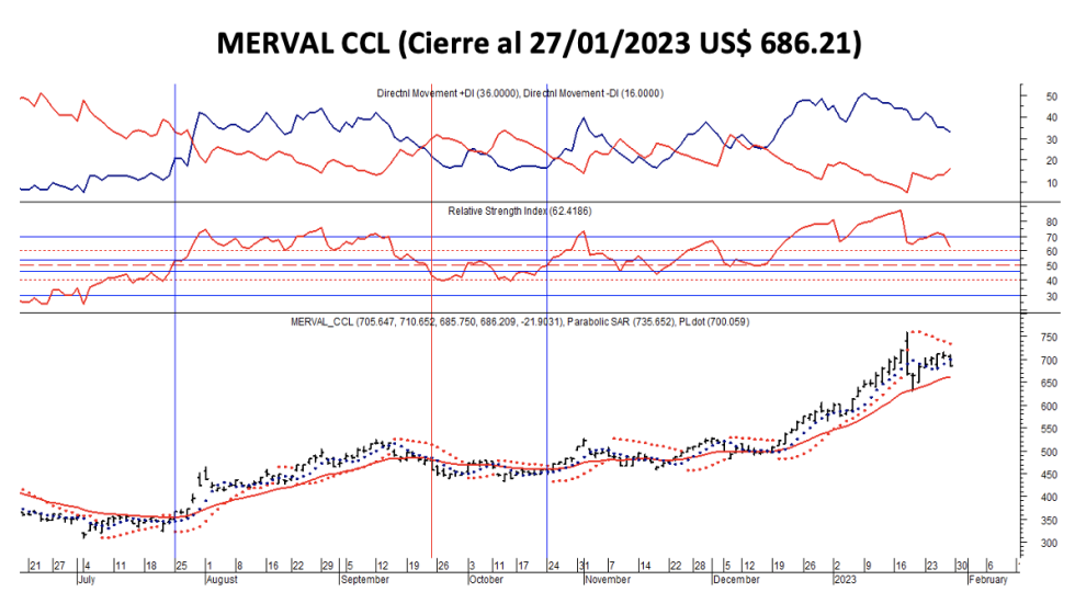 Indices bursátiles - MERVAL CCL al 27 de enero 2023