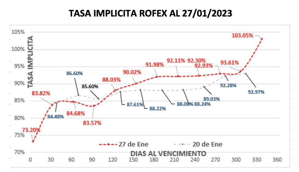 Evolución de las cotizaciones del dólar al 27 de enero 2023