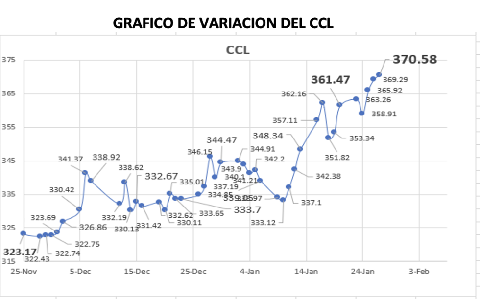 Variación semanal del índice CCL al 27 de enero 2023