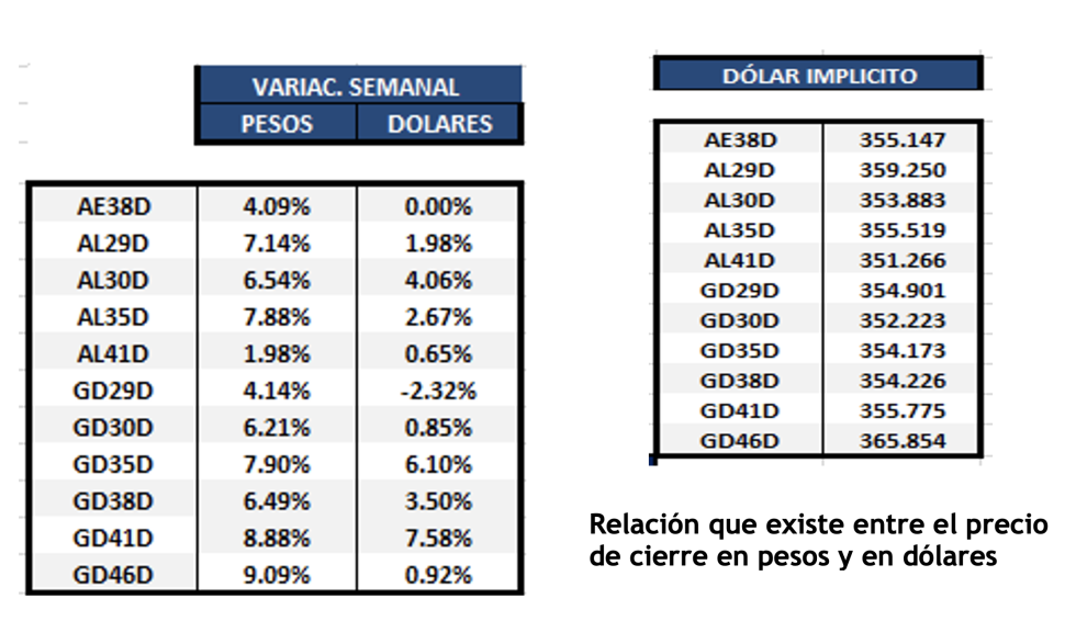 Bonos argentinos en dólares al 27 de enero 2023