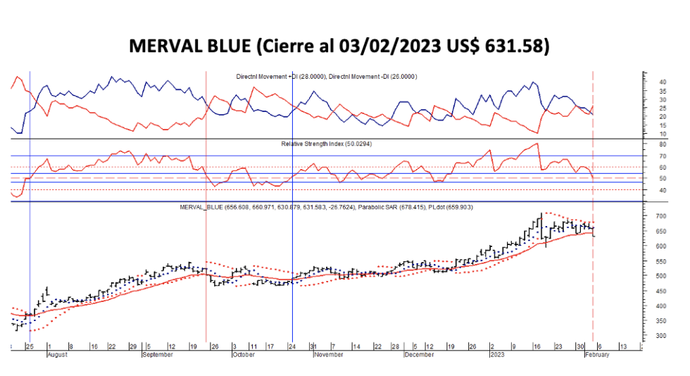 Indices Bursátiles - MERVAL blue al 3 de febrero 2023