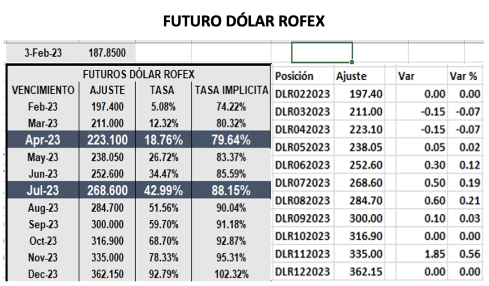 Evolución semanal de las cotizaciones del dólar al 3 de febrero 2023