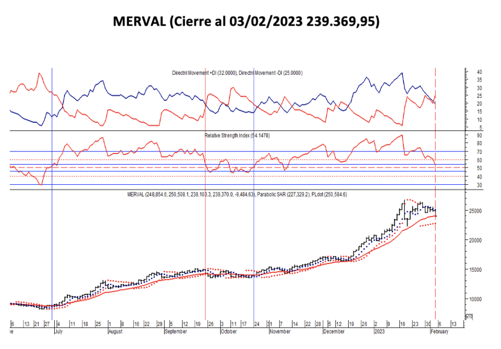 Indices Bursátiles - MERVAL al 3 de febrero 2023
