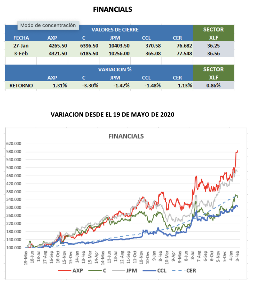 CEDEARs - Variación semanal al 3 de febrero 2023