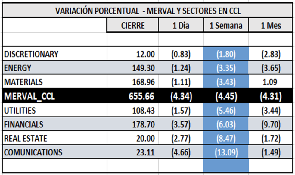 Indices bursátiles - MERVAL CCL por sectores al 10 de febrero 2023