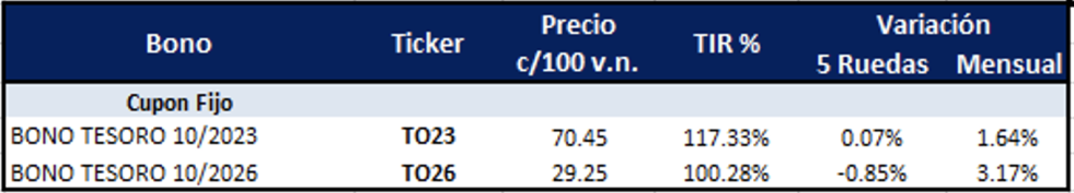 Bonos argentinos en pesos al 10 de febrero 2023