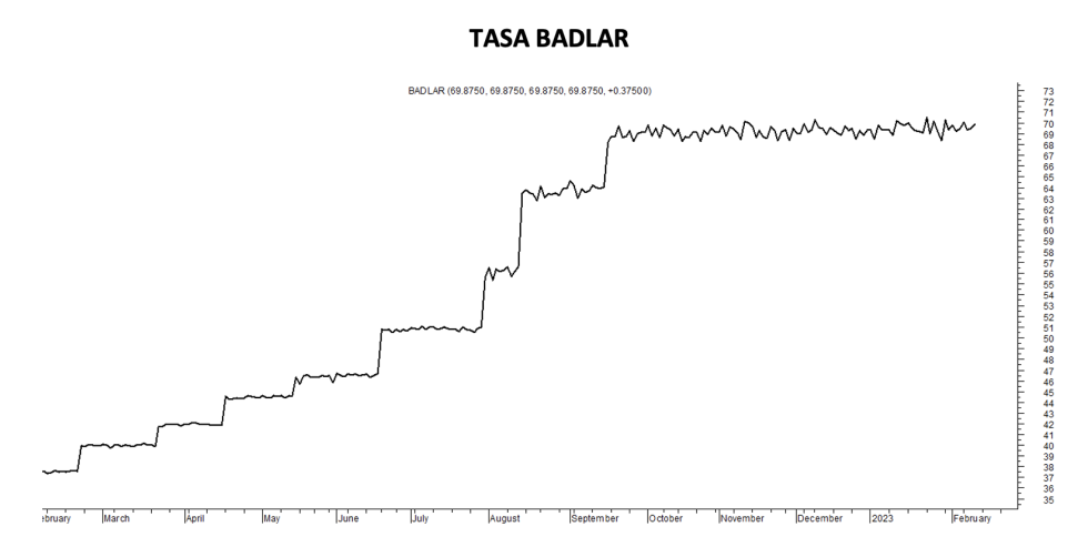 Tasa Badlar al 10 de febrero 2023