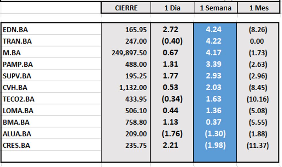 Indices bursátiles - Acciones de peor desempeño al 10 de febrero 2023