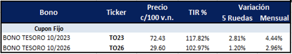 Bonos argentinos en pesos al 17 de febrero 2023