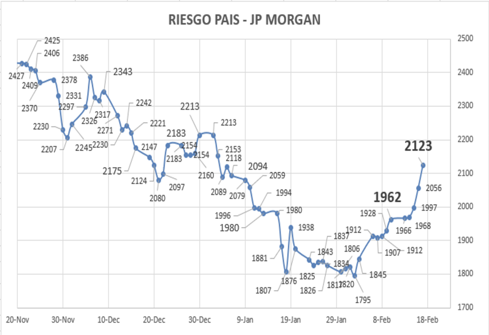 Indice de Riesgo País al 17 de febrero 2023