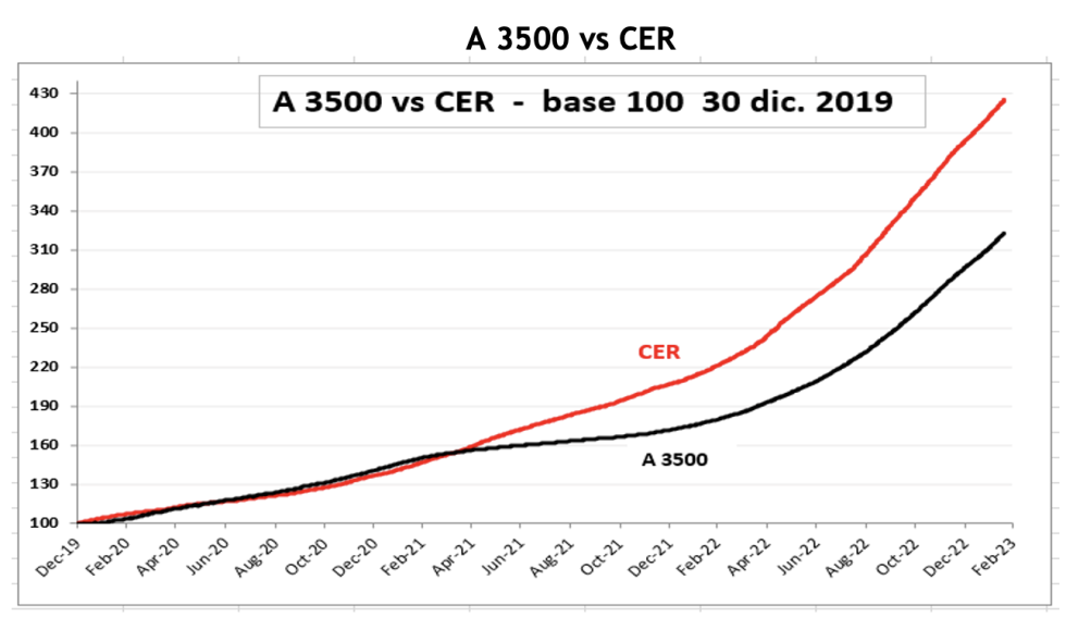 Evolución semanal de las cotizaciones del dólar 17 de febrero 2023