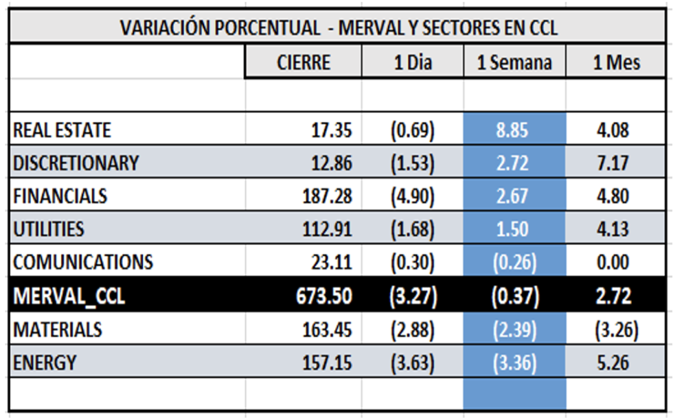 Indices bursátiles - MERVAL CCL por sectores al 17 de febrero 2023