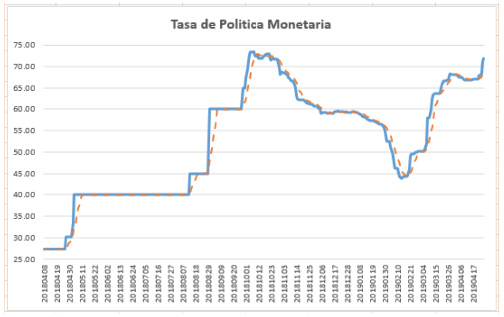 Tasa de Politica Monetaria al 26 de abril 2019