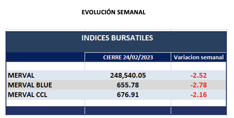 Indices bursátiles - Evolución semanal al 24 de febrero 2023