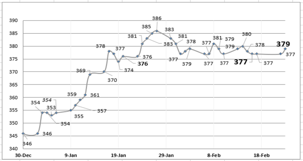 Evolución de las cotizaciones del dólar al 24 de febrero 2023