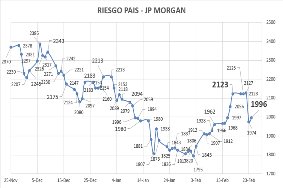 Indice de Riesgo País al 24 de febrero 2023